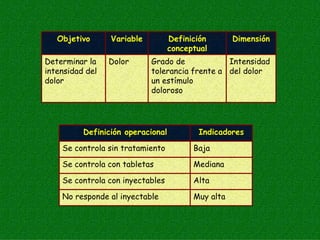 Objetivo      Variable          Definición       Dimensión
                                   conceptual
Determinar la    Dolor      Grado de            Intensidad
intensidad del              tolerancia frente a del dolor
dolor                       un estímulo
                            doloroso




          Definición operacional          Indicadores

    Se controla sin tratamiento          Baja

    Se controla con tabletas             Mediana

    Se controla con inyectables          Alta

    No responde al inyectable            Muy alta
 