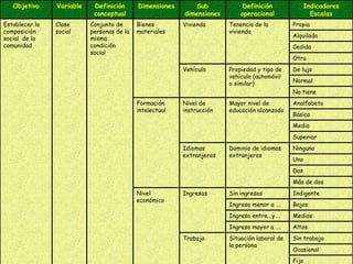 Objetivo     Variable    Definición      Dimensiones      Sub             Definición              Indicadores
                            conceptual                    dimensiones       operacional                Escalas
Establecer la   Clase      Conjunto de      Bienes        Vivienda      Tenencia de la         Propia
composición     social     personas de la   materiales                  vivienda
social de la               misma                                                               Alquilada
comunidad                  condición                                                           Cedida
                           social
                                                                                               Otra
                                                          Vehículo      Propiedad y tipo de    De lujo
                                                                        vehículo (automóvil
                                                                        o similar)             Normal
                                                                                               No tiene
                                            Formación     Nivel de      Mayor nivel de         Analfabeto
                                            intelectual   instrucción   educación alcanzado
                                                                                               Básico
                                                                                               Medio
                                                                                               Superior
                                                          Idiomas       Dominio de idiomas     Ninguno
                                                          extranjeros   extranjeros
                                                                                               Uno
                                                                                               Dos
                                                                                               Más de dos
                                            Nivel         Ingresos      Sin ingresos           Indigente
                                            económico
                                                                        Ingreso menor a ….     Bajos
                                                                        Ingreso entre...y….    Medios
                                                                        Ingreso mayor a ….     Altos
                                                          Trabajo       Situación laboral de   Sin trabajo
                                                                        la persona
                                                                                               Ocasional
                                                                                               Fijo
 