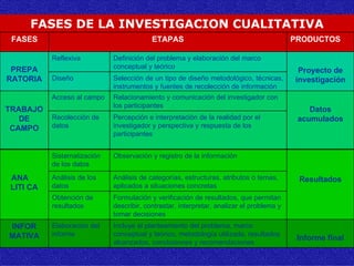 FASES DE LA INVESTIGACION CUALITATIVA
 FASES                                   ETAPAS                                          PRODUCTOS

          Reflexiva         Definición del problema y elaboración del marco
 PREPA                      conceptual y teórico
                                                                                          Proyecto de
RATORIA   Diseño            Selección de un tipo de diseño metodológico, técnicas,       investigación
                            instrumentos y fuentes de recolección de información
          Acceso al campo   Relacionamiento y comunicación del investigador con
                            los participantes
TRABAJO                                                                                      Datos
   DE     Recolección de    Percepción e interpretación de la realidad por el             acumulados
 CAMPO    datos             investigador y perspectiva y respuesta de los
                            participantes


          Sistematización   Observación y registro de la información
          de los datos

ANA       Análisis de los   Análisis de categorías, estructuras, atributos o temas,       Resultados
LITI CA   datos             aplicados a situaciones concretas
          Obtención de      Formulación y verificación de resultados, que permitan
          resultados        describir, contrastar, interpretar, analizar el problema y
                            tomar decisiones
INFOR     Elaboración del   Incluye el planteamiento del problema, marco
MATIVA    informe           conceptual y teórico, metodología utilizada, resultados
                                                                                          Informe final
                            alcanzados, conclusiones y recomendaciones
 