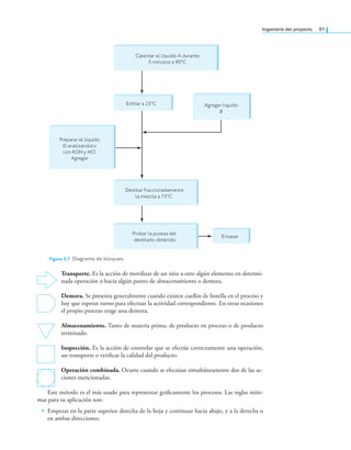 Ingeniería del proyecto 91
Figura 3.7 Diagrama de bloques.
Calentar el líquido A durante
5 minutos a 90°C
Enfriar a 25°C Agregar líquido
B
Preparar el líquido
D analizándolo
con KOH y HCI.
Agregar
Destilar fraccionadamente
la mezcla a 75°C
Probar la pureza del
destilado obtenido
Envasar
Transporte. Es la acción de movilizar de un sitio a otro algún elemento en determi-
nada operación o hacia algún punto de almacenamiento o demora.
Demora. Se presenta generalmente cuando existen cuellos de botella en el proceso y
hay que esperar turno para efectuar la actividad correspondiente. En otras ocasiones
el propio proceso exige una demora.
Almacenamiento. Tanto de materia prima, de producto en proceso o de producto
terminado.
Inspección. Es la acción de controlar que se efectúe correctamente una operación,
un transporte o veriicar la calidad del producto.
Operación combinada. Ocurre cuando se efectúan simultáneamente dos de las ac-
ciones mencionadas.
Este método es el más usado para representar gráicamente los procesos. Las reglas míni-
mas para su aplicación son:
• Empezar en la parte superior derecha de la hoja y continuar hacia abajo, y a la derecha o
en ambas direcciones.
 