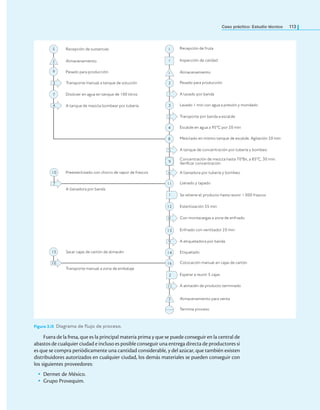Caso práctico: Estudio técnico 113
Recepción de sustancias
Almacenamiento
Pesado para producción
Transporte manual a tanque de solución
Disolver en agua en tanque de 100 litros
A tanque de mezcla bombear por tubería
Preesterilizado con chorro de vapor de frascos
A llenadora por banda
Sacar cajas de cartón de almacén
Transporte manual a zona de embalaje
15
10
10
7
5
2
9
3
7
4
1
1
1
2
1
3
2
4
8
5
9
6
11
1
12
8
13
9
14
16
2
11
3
Recepción de fruta
Inspección de calidad
Almacenamiento
Pesado para producción
A lavado por banda
Lavado 1 min con agua a presión y mondado
Transporte por banda a escalde
Escalde en agua a 95°C por 20 min
Mezclado en mismo tanque de escalde. Agitación 20 min
A tanque de concentración por tubería y bombeo
Concentración de mezcla hasta 70°Bx, a 85°C, 30 min.
Verificar concentración
A llenadora por tubería y bombeo
Llenado y tapado
Se retiene el producto hasta reunir 1 000 frascos
Esterilización 55 min
Con montacargas a zona de enfriado
Enfriado con ventilador 20 min
A etiquetadora por banda
Etiquetado
Colocación manual en cajas de cartón
Esperar a reunir 5 cajas
A almacén de producto terminado
Almacenamiento para venta
Termina proceso
Figura 3.15 Diagrama de lujo de proceso.
Fuera de la fresa, que es la principal materia prima y que se puede conseguir en la central de
abastos de cualquier ciudad e incluso es posible conseguir una entrega directa de productores si
es que se compra periódicamente una cantidad considerable, y del azúcar, que también existen
distribuidores autorizados en cualquier ciudad, los demás materiales se pueden conseguir con
los siguientes proveedores:
• Dermet de México.
• Grupo Provequim.
 