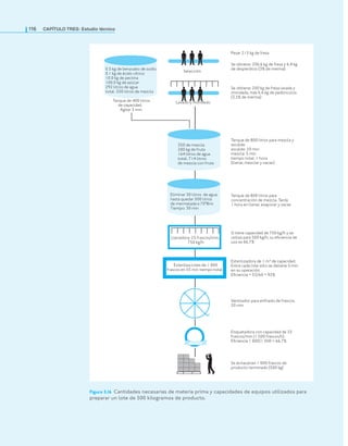 116 CaPítulo TRES: Estudio técnico
Figura 3.16 Cantidades necesarias de materia prima y capacidades de equipos utilizados para
preparar un lote de 500 kilogramos de producto.
0.5 kg de benzoato de sodio
0.1 kg de ácido cítrico
10.0 kg de pectina
100.0 kg de azúcar
292 litros de agua
total: 350 litros de mezcla
Tanque de 400 litros
de capacidad.
Agitar 5 min
Selección
Lavado y mondado
Pesar 213 kg de fresa
Se obtiene: 206.6 kg de fresa y 6.4 kg
de desperdicio (3% de merma)
Se obtiene: 200 kg de fresa lavada y
mondada, más 6.6 kg de pedúnculos
(3.2% de merma)
Tanque de 800 litros para mezcla y
escalde
escalde: 20 min
mezcla: 5 min
tiempo total: 1 hora
(llenar, mezclar y vaciar)
Tanque de 800 litros para
concentración de mezcla. Tarda
1 hora en llenar, evaporar y vaciar
Si tiene capacidad de 750 kg/h y se
utiliza para 500 kg/h, su eficiencia de
uso es 66.7%
Esterilizadora de 1 m3 de capacidad.
Entre cada lote sólo se detiene 5 min
en su operación.
Eficiencia = 55/60 = 92%
Ventilador para enfriado de frascos,
20 min
Etiquetadora con capacidad de 25
frascos/min (1 500 frascos/h).
Eficiencia 1 000/1 500 = 66.7%
Se almacenan 1 000 frascos de
producto terminado (500 kg)
Eliminar 30 litros de agua,
hasta quedar 500 litros
de mermelada a 70°Brix
Tiempo: 30 min
Llenadora: 25 frascos/min;
750 kg/h
Esteriliza lotes de 1 000
frascos en 55 min tiempo total
350 de mezcla
200 kg de fruta
164 litros de agua
total: 714 litros
de mezcla con fruta
 