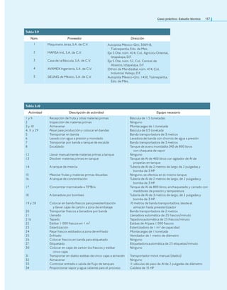 Caso práctico: Estudio técnico 117
Tabla 3.9
Núm. Proveedor Dirección
1
2
3
4
5
Maquinaria Jerza, S.A. de C.V.
MAPISA Intl, S.A. de C.V.
Casa de la Báscula, S.A. de C.V.
AVAMEX Ingeniería, S.A. de C.V.
SIELING de México, S.A. de C.V.
Autopista México-Qro. 3069-B,
Tlalnepantla, Edo. de Méx.
Eje 5 Ote. núm. 424, Col. Agrícola Oriental,
Iztapalapa, D.F.
Eje 5 Ote. núm. 52, Col. Central de
Abastos, Iztapalapa, D.F.
Othón de Mendizábal núm. 474, Col.
Industrial Vallejo, D.F.
Autopista México-Qro. 1450, Tlalnepantla,
Edo. de Méx.
Tabla 3.10
Actividad Descripción de actividad Equipo necesario
1 y 9
2
3 y 10
4, 1
1 y 29
5
6
7
8
12
13
14
15
16
17
18
19 y 28
20
21
21b
22
23
24
25
26
27
30
31
32
33
34
Recepción de fruta y otras materias primas
Inspección de materias primas
Almacenar
Pesar para producción y colocar en bandas
Transportar en banda
Lavado con agua a presión y mondado
Transportar por banda a tanque de escalde
Escaldado
Llevar manualmente materias primas a tanque
Disolver materias primas en tanque
A tanque de mezcla
Mezclar frutas y materias primas disueltas
A tanque de concentración
Concentrar mermelada a 70°Brix
A llenadora por bombeo
Colocar en banda frascos para preesterilización
y llevar cajas de cartón a zona de embalaje
Transportar frascos a llenadora por banda
Llenado
Tapado
Estibar 1 000 frascos en 1 m3
Esterilización
Pasar frascos estibados a zona de enfriado
Enfriado
Colocar frascos en banda para etiquetado
Etiquetado
Colocar en cajas de cartón los frascos y estibar
cinco cajas
Transportar en diablo estibas de cinco cajas a almacén
Almacenar
Controlar entrada o salida de lujo de tanques
Proporcionar vapor y agua caliente para el proceso
Báscula de 1.5 toneladas
Ninguno
Montacargas de 1 tonelada
Báscula de 0.5 tonelada
Banda transportadora de 3 metros
Lavadora de banda con chorros de agua a presión
Banda transportadora de 3 metros
Tanque de acero inoxidable (AI) de 800 litros
con chaqueta de vapor
Ninguno
Tanque de AI de 400 litros con agitador de AI de
propelas en tanque
Tubería de AI de 2 metros de largo de 2 pulgadas y
bomba de 3 HP
Ninguno, se efectúa en el mismo tanque
Tubería de AI de 2 metros de largo, de 2 pulgadas y
bomba de 3 HP
Tanque de AI de 800 litros, enchaquetado y cerrado con
medidores de presión y temperatura
Tubería de AI de 3 metros de largo, de 2 pulgadas y
bomba de 3 HP
10 metros de banda transportadora, desde el
almacén hasta preesterilizador
Banda transportadora de 2 metros
Llenadora automática de 25 frascos/minuto
Tapadora automática de 25 frascos/minuto
Estibas de AI para 1 000 frascos
Esterilizadora de 1 m3 de capacidad
Montacargas de 1 tonelada
Ventilador de 1 metro de diámetro
Ninguno
Etiquetadora automática de 25 etiquetas/minuto
Ninguno
Transportador móvil manual (diablo)
Ninguno
1
1 válvulas de paso de AI de 2 pulgadas de diámetro
Caldera de 15 HP
 