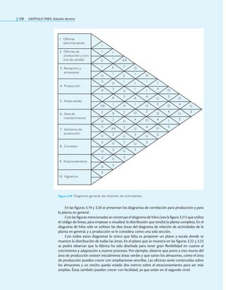 128 CaPítulo TRES: Estudio técnico
En las iguras 3.19 y 3.20 se presentan los diagramas de correlación para producción y para
la planta en general.
Con las iguras mencionadas se construye el diagrama de hilos (vea la igura 3.21) que utiliza
el código de líneas, para empezar a visualizar la distribución que tendrá la planta completa. En el
diagrama de hilos sólo se utilizan las diez áreas del diagrama de relación de actividades de la
planta en general, y a producción se le considera como una sola sección.
Con todos estos diagramas lo único que falta es proponer un plano a escala donde se
muestre la distribución de todas las áreas. En el plano que se muestra en las iguras 3.22 y 3.23
se podrá observar que la fábrica ha sido diseñada para tener gran lexibilidad en cuanto al
crecimiento y adaptación a nuevos procesos. Por ejemplo, observe que junto a tres muros del
área de producción existen inicialmente áreas verdes y que tanto los almacenes, como el área
de producción pueden crecer con ampliaciones sencillas. Las oicinas serán construidas sobre
los almacenes y un trecho queda volado dos metros sobre el estacionamiento para ser más
amplias. Éstas también pueden crecer con facilidad, ya que están en el segundo nivel.
Figura 3.19 Diagrama general de relación de actividades.
1. Oficinas
administrativas
2. Oficinas de
producción y con-
trol de calidad
3. Recepción y
almacenes
4. Producción
5. Áreas verdes
6. Área de
mantenimiento
7. Sanitarios de
producción
8. Comedor
9. Estacionamiento
10. Vigilancia
I
1
E
1
U
3
A
1
XX
2
U
3
U
3
U
3
A
5
I
1
E
1
U
3
A
1
X
2
XX
2
U
3
U
3
XX
2
E
1
U
3
X
2
U
3
U
3
U
3
O
1
I
1
X
1
O
4
U
3
U
3
O
1
I
4
U
3
O
4
U
3
I
4
U
3
O
4
U
3
O
3
O
4
I
5
O
4
U
3
U
3
 