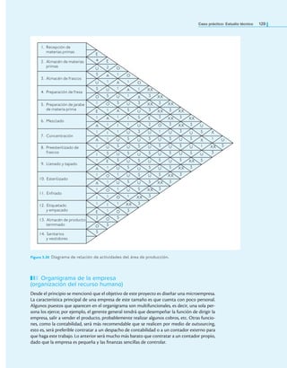Caso práctico: Estudio técnico 129
Organigrama de la empresa
(organización del recurso humano)
Desde el principio se mencionó que el objetivo de este proyecto es diseñar una microempresa.
La característica principal de una empresa de este tamaño es que cuenta con poco personal.
Algunos puestos que aparecen en el organigrama son multifuncionales, es decir, una sola per-
sona los ejerce; por ejemplo, el gerente general tendrá que desempeñar la función de dirigir la
empresa, salir a vender el producto, probablemente realizar algunos cobros, etc. Otras funcio-
nes, como la contabilidad, será más recomendable que se realicen por medio de outsourcing,
esto es, será preferible contratar a un despacho de contabilidad o a un contador externo para
que haga este trabajo. Lo anterior será mucho más barato que contratar a un contador propio,
dado que la empresa es pequeña y las inanzas sencillas de controlar.
1. Recepción de
materias primas
2. Almacén de materias
primas
3. Almacén de frascos
4. Preparación de fresa
5. Preparación de jarabe
de materia prima
6. Mezclado
7. Concentración
8. Preesterilizado de
frascos
9. Llenado y tapado
10. Esterilizado
11. Enfriado
12. Etiquetado
y empacado
13. Almacén de producto
terminado
14. Sanitarios
y vestidores
E
4
U
5
U
5
O
1
E
1
A
1
A
1
I
1
A
1
A
1
I
1
E
2
O
5
E
2
A
1
U
5
O
1
A
1
I
1
U
5
E
1
O
1
O
1
I
1
O
5
O
1
A
1
U
5
A
1
I
1
U
5
U
5
U
1
U
1
O
1
O
5
O
1
A
1
U
5
I
1
U
5
U
5
U
5
U
5
U
1
XX
3
O
1
X
3
U
5
U
3
U
5
U
5
U
5
U
5
XX
3
XX
3
XX
3
E
2
U
5
U
5
U
5
U
5
XX
3
XX
3
XX
3
O
1
U
5
U
5
U
5
XX
3
XX
3
XX
3
U
5
U
5
U
5
XX
3
XX
3
XX
3
U
5
U
5
XX
3
XX
3
U
5
U
5
XX
3
U
5
X
1
U
5
X
1
XX
3
U
5
Figura 3.20 Diagrama de relación de actividades del área de producción.
 