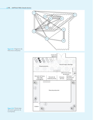 130 CaPítulo TRES: Estudio técnico
1
8
7
6
4
5
2
9
3
10
Figura 3.21 Diagrama de
hilos de la empresa.
Figura 3.22 Planta baja
del plano general de
la empresa.
Área de carga y descarga
Área de producción
Estacionamiento
Oicina de control
de almacén
Caseta de
vigilancia
Caldera
Almacén de frasco,
tapa, cajas
y detergente
Almacén
de producto
terminado
Almacén de
materias primas
Almacén
de fruta
 