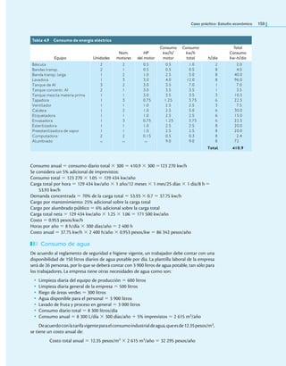 Caso práctico: Estudio económico 159
Consumo anual = consumo diario total × 300 = 410.9 × 300 =123 270 kw/h
Se considera un 5% adicional de imprevistos:
Consumo total = 123 270 × 1.05 = 129 434 kw/año
Carga total por hora = 129 434 kw/año × 1 año/12 meses × 1 mes/25 días × 1 día/8 h =
53.93 kw/h
Demanda concentrada = 70% de la carga total = 53.93 × 0.7 = 37.75 kw/h
Cargo por mantenimiento: 25% adicional sobre la carga total
Cargo por alumbrado público = 6% adicional sobre la carga total
Carga total neta = 129 434 kw/año × 1.25 × 1.06 = 171 500 kw/año
Costo = 0.953 pesos/kw/h
Horas por año = 8 h/día × 300 días/año = 2 400 h
Costo anual = 37.75 kw/h × 2 400 h/año × 0.953 pesos/kw = 86 342 pesos/año
Consumo de agua
De acuerdo al reglamento de seguridad e higiene vigente, un trabajador debe contar con una
disponibilidad de 150 litros diarios de agua potable por día. La plantilla laboral de la empresa
será de 26 personas, por lo que se deberá contar con 3 900 litros de agua potable, tan sólo para
los trabajadores. La empresa tiene otras necesidades de agua como son:
• Limpieza diaria del equipo de producción = 600 litros
• Limpieza diaria general de la empresa = 500 litros
• Riego de áreas verdes = 300 litros
• Agua disponible para el personal = 3 900 litros
• Lavado de fruta y proceso en general = 3 000 litros
• Consumo diario total = 8 300 litros/día
• Consumo anual = 8 300 L/día × 300 días/año + 5% imprevistos = 2 615 m3/año
Deacuerdoconlatarifavigenteparaelconsumoindustrialdeagua,queesde12.35pesos/m3,
se tiene un costo anual de:
Costo total anual = 12.35 pesos/m3 × 2 615 m3/año = 32 295 pesos/año
Tabla 4.9 Consumo de energía eléctrica
Equipo Unidades
Núm.
motores
HP
del motor
Consumo
kw/h/
motor
Consumo
kw/h
total h/día
Total
Consumo
kw-h/día
Báscula
Bandas transp.
Banda transp. larga
Lavadora
Tanque de AI
Tanque concentr. AI
Tanque mezcla materia prima
Tapadora
Ventilador
Caldera
Etiquetadora
Envasadora
Esterilizadora
Preesterilizadora de vapor
Computadora
Alumbrado
2
2
1
1
3
2
1
1
1
1
1
1
1
1
2
—
2
1
2
3
2
1
1
3
1
2
1
3
1
1
2
—
0.5
0.5
1.0
3.0
3.0
3.0
3.0
0.75
1.0
1.0
1.0
0.75
1.0
1.0
0.15
—
0.5
0.5
2.5
4.0
3.5
3.5
3.5
1.25
2.5
2.5
2.5
1.25
2.5
2.5
0.5
9.0
1.0
0.5
5.0
12.0
7.0
3.5
3.5
3.75
2.5
5.0
2.5
3.75
2.5
2.5
0.3
9.0
2
8
8
8
1
1
3
6
3
6
6
6
8
8
8
8
2.0
4.0
40.0
96.0
7.0
3.5
10.5
22.5
7.5
30.0
15.0
22.5
20.0
20.0
2.4
72
Total 410.9
 