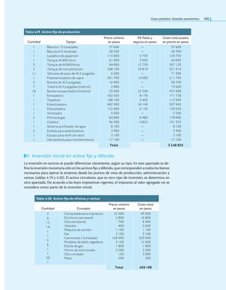 Caso práctico: Estudio económico 165
Inversión inicial en activo fijo y diferido
La inversión en activos se puede diferenciar claramente, según su tipo. En este apartado se de-
ine la inversión monetaria sólo en los activos ijo y diferido, que corresponden a todos los bienes
necesarios para operar la empresa desde los puntos de vista de producción, administración y
ventas (tablas 4.19 y 4.20). El activo circulante, que es otro tipo de inversión, se determina en
otro apartado. De acuerdo a las leyes impositivas vigentes, el impuesto al valor agregado no se
considera como parte de la inversión inicial.
Tabla 4.19 activo ijo de producción
Cantidad Equipo
Precio unitario
en pesos
5% letes y
seguros en pesos
Costo total puesto
en planta en pesos
1
1
1
1
3
2
11
1
3
7
18
1
1
1
1
1
2
1
1
2
1
1
Báscula 1.5 toneladas
Báscula 0.5 tonelada
Lavadora de aspersión
Tanque AI 400 litros
Tanque de AI 800 Iitros
Tanque de concentración
Válvulas de paso de AI 2 pulgadas
Preesterilizadora de vapor
Bomba de AI 2 pulgadas
Tubería AI 2 pulgadas (metros)
Banda transportadora (metros)
Envasadora
Tapadora
Esterilizadora
Etiquetadora
Ventilador
Montacargas
Caldera
Sistema purificador de agua
Estibas para esterilizadora
Equipo para verifi car vacío
Herramienta para mantenimiento
37 600
28 300
115 000
61 000
84 800
248 100
6 500
201 700
16 900
2 800
25 000
163 350
108 100
482 900
122 400
5 500
84 800
96 500
8 100
3 900
3 100
17 100
—
—
5 750
3 050
12 750
24 810
—
10 085
—
—
22 500
8 178
5 405
24 145
6 120
—
8 480
4 825
—
—
—
—
37 600
28 300
120 750
64 050
267 120
521 010
71 500
211 785
50 700
19 600
472 500
171 728
113 505
507 045
128 520
5 500
178 080
101 325
8 100
3 900
3 100
17 100
Total 3 248 055
Tabla 4.20 activo ijo de oicinas y ventas
Cantidad Concepto
Precio unitario
en pesos
Costo total
en pesos
2
6
12
14
1
1
2
6
1
1
20
1
Computadoras e impresora
Escritorio secretarial
Silla secretarial
Vestidor
Máquina de escribir
Fax
Camioneta 2 toneladas
Muebles de baño regaderas
Estufa de gas
Horno de microondas
Silla comedor
Mesa
22 500
2 800
700
400
1 100
3 100
160 000
2 100
1 800
2 500
150
200
45 000
16 800
8 400
5 600
1 100
3 100
320 000
12 600
1 800
2 500
3 000
200
Total 420 100
 