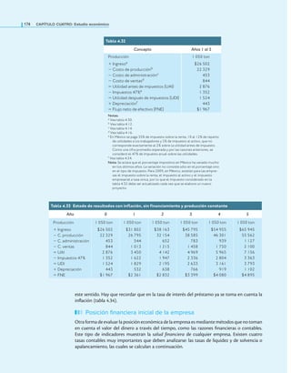 174 CaPítulo CuatRo: Estudio económico
este sentido. Hay que recordar que en la tasa de interés del préstamo ya se toma en cuenta la
inlación (tabla 4.34).
Posición financiera inicial de la empresa
Otra forma de evaluar la posición económica de la empresa es mediante métodos que no toman
en cuenta el valor del dinero a través del tiempo, como las razones inancieras o contables.
Este tipo de indicadores muestran la salud financiera de cualquier empresa. Existen cuatro
tasas contables muy importantes que deben analizarse: las tasas de liquidez y de solvencia o
apalancamiento, las cuales se calculan a continuación.
Tabla 4.32
Concepto Años 1 al 5
Producción
+ Ingresoa
− Costo de producciónb
− Costo de administraciónc
− Costo de ventasd
= Utilidad antes de impuestos (UAI)
− Impuestos 47%e
= Utilidad después de impuestos (UDI)
+ Depreciaciónf
= Flujo neto de efectivo (FNE)
1 050 ton
$26 502
22 329
453
844
2 876
1 352
1 524
443
$1 967
Notas:
a Vea tabla 4.30.
b Vea tabla 4.12.
c Vea tabla 4.14.
d Vea tabla 4.16.
e En México se paga 35% de impuesto sobre la renta, 10 al 12% de reparto
de utilidades a los trabajadores y 2% de impuesto al activo, que no
corresponde exactamente al 2% sobre la utilidad antes de impuesto.
Como una cifra promedio esperada y por las razones anteriores, se
consideró el 47% de impuesto anual sobre las utilidades.
f Vea tabla 4.24.
Nota: Se aclara que el porcentaje impositivo en México ha variado mucho
en los últimos años. La variación no consiste sólo en el porcentaje sino
en el tipo de impuesto. Para 2009, en México, existían para las empre-
sas el impuesto sobre la renta, el impuesto al activo y el impuesto
empresarial a tasa única, por lo que el impuesto considerado en la
tabla 4.32 debe ser actualizado cada vez que se elabore un nuevo
proyecto.
Tabla 4.33 Estado de resultados con inlación, sin inanciamiento y producción constante
Año 0 1 2 3 4 5
Producción
+ Ingreso
− C. producción
− C. administración
− C. ventas
= UAI
− Impuestos 47%
= UDI
+ Depreciación
= FNE
1 050 ton
$26 502
22 329
453
844
2 876
1 352
1 524
443
$1 967
1 050 ton
$31 802
26 795
544
1 013
3 450
1 622
1 829
532
$2 361
1 050 ton
$38 163
32 154
652
1 215
4 142
1 947
2 195
638
$2 832
1 050 ton
$45 795
38 585
783
1 458
4 969
2 336
2 633
766
$3 399
1 050 ton
$54 955
46 301
939
1 750
5 965
2 804
3 161
919
$4 080
1 050 ton
$65 945
55 562
1 127
2 100
7 156
3 363
3 793
1 102
$4 895
 