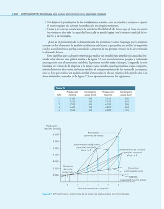 232 CAPÍTULO SIETE: Metodología para evaluar el incremento de la capacidad instalada
• No detener la producción de las instalaciones actuales, esto es, instalar y empezar a operar
el nuevo equipo sin detener la producción en ningún momento.
• Dotar a las nuevas instalaciones de suﬁciente ﬂexibilidad, de forma que si fuera necesario
incrementar aún más la capacidad instalada se pueda lograr con la menor cantidad de es-
fuerzo y de inversión.
¿Cuál es el pronóstico de la demanda para los próximos 5 años? Suponga que la empresa
cuenta con los elementos de análisis estadísticos suﬁcientes y que realiza un análisis de regresión
con los datos históricos que ha acumulado la empresa de sus propias ventas y se ha determinado
la demanda futura.
Esto signiﬁca que cualquier empresa que realice un estudio para ampliar su capacidad ins-
talada debe obtener una gráﬁca similar a la ﬁgura 7.3 con datos históricos propios y realizando
una regresión con al menos tres variables, la primera variable sería el tiempo, la segunda la serie
histórica de ventas de la empresa y la tercera una variable macroeconómica cuyo comporta-
miento histórico determine en buena medida el comportamiento de las ventas de la empresa,
esto es, hay que realizar un análisis similar al mostrado en el caso práctico del capítulo dos. Los
datos obtenidos, tomados de la ﬁgura 7.3 son aproximadamente los siguientes:
Figura 7.3 DPI optimista y pesimista de la empresa elaboradora de mermeladas.
Tabla 7.1
Año
Producción
mínima
Incremento
anual (ton)
Producción
máxima
Incremento
anual (ton)
1
2
3
4
5
3 100
3 200
3 300
3 400
3 500
100
100
100
100
100
3 250
3 700
4 200
4 800
6 000
250
450
500
650
1 150
0 1 2 3 4 5
3 000
4 000
5 000
6 000
OFERTA
Capacidad máxima actual
Años de incremento de la capacidad
Momento
de tomar
la decisión
Producción
Ton/año (miles)
5 500
4 500
3 500
Pronóstico
optimista de ventas
Pronóstico
pesimista de venta
Límite máximo de la nueva
capacidad instalada
años 1 a 5 Límite mínimo de la nueva
capacidad instalada
años 1 a 5
 