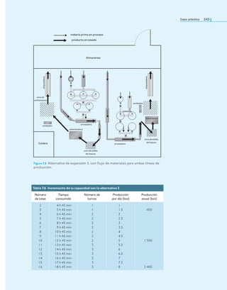 Caso práctico 243
Figura 7.8 Alternativa de expansión 3, con lujo de materiales para ambas líneas de
producción.
Caldera
ventilador
ventilador
esterilizadora
envasadora
envasadora
Almacenes
materia prima en proceso
producto envasado
zona de estiba
de frascos
zona de estiba
de frascos
zona de
enfriamiento
etiquetadora
etiquetadora
esterilizadora
Tabla 7.6 Incremento de la capacidad con la alternativa 3
Número
de lotes
Tiempo
consumido
Número de
turnos
Producción
por dia (ton)
Producción
anual (ton)
2
3
4
5
6
7
8
9
10
11
12
13
14
15
16
4 h 45 min
5 h 45 min
6 h 45 min
7 h 45 min
8 h 45 min
9 h 45 min
10 h 45 min
11 h 45 min
12 h 45 min
13 h 45 min
14 h 45 min
15 h 45 min
16 h 45 min
17 h 45 min
18 h 45 min
1
1
2
2
2
2
2
2
2
3
3
3
3
3
3
1
1.5
2
2.5
3
3.5
4
4.5
5
5.5
6
6.5
7
7.5
8
450
1 500
2 400
 