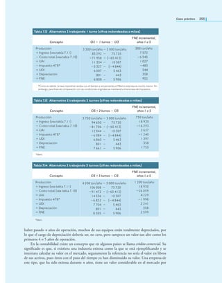 Caso práctico 255
Tabla 7.1
2 Alternativa 2 trabajando 1 turno (cifras redondeadas a miles)
Concepto O3 + 1 turnos − O3
FNE incremental,
años 1 a 5
Producción
+ Ingreso (vea tabla 7.11)
− Costo total (vea tabla 7.10)
= UAI
− Impuesto 47%*
= UDI
+ Depreciación
= FNE
3 300 ton/año − 3 000 ton/año
83 292 − 75 720
−71 958 − (−65 413)
11 334 − 10 307
−5 327 − (−4 844)
6 007 − 5 463
801 − 443
6 808 − 5 906
300 ton/año
7 572
−6 545
1 027
−483
544
358
902
*Como es sabido, la tasa impositiva cambia con el tiempo y actualmente en México esta tasa es mucho menor. Sin
embargo, para ines de comparación con las condiciones originales se mantiene la misma tasa de impuestos.
Tabla 7.13 Alternativa 2 trabajando 2 turnos (cifras redondeadas a miles)
Concepto O3 + 2 turnos − O3
FNE incremental,
años 1 a 5
Producción
+ Ingreso (vea tabla 7.11)
− Costo total (vea tabla 7.10)
= UAI
− Impuesto 47%*
= UDI
+ Depreciación
= FNE
3 750 ton/año − 3 000 ton/año
94 650 − 75 720
−81 706 − (−65 413)
12 944 − 10 307
−6 084 − (−4 844)
6 860 − 5 463
801 − 443
7 661 − 5 906
750 ton/año
18 930
−16 293
2 637
−1 240
1 397
358
1 755
*Ídem.
Tabla 7.14 Alternativa 2 trabajando 3 turnos (cifras redondeadas a miles)
Concepto O3 + 3 turnos − O3
FNE incremental,
años 1 a 5
Producción
+ Ingreso (vea tabla 7.11)
− Costo total (vea tabla 7.10)
= UAI
− Impuesto 47%*
= UDI
+ Depreciación
= FNE
4 200 ton/año − 3 000 ton/año
106 008 − 75 720
−91 472 − (−65 413)
14 536 − 10 307
−6 832 − (−4 844)
7 704 − 5 463
801 − 443
8 505 − 5 906
1 200 ton/año
18 930
−26 059
4 229
−1 998
2 241
358
2 599
*Ídem.
haber pasado n años de operación, muchos de sus equipos están totalmente depreciados, por
lo que el cargo de depreciación debería ser, no cero, pero tampoco un valor tan alto como los
primeros 4 o 5 años de operación.
En la contabilidad existe un concepto que en algunos países se llama crédito comercial. Su
signiﬁcado es que, si existiera una industria exitosa como la que se está ejempliﬁcando y se
intentara calcular su valor en el mercado, seguramente la referencia no sería el valor en libros
de sus activos, pues éstos con el paso del tiempo ya han disminuido su valor. Una empresa de
este tipo, que ha sido exitosa durante n años, tiene un valor considerable en el mercado por
 
