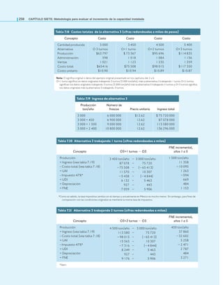 258 CAPÍTULO SIETE: Metodología para evaluar el incremento de la capacidad instalada
Tabla 7.18 Costos totales de la alternativa 3 (cifras redondeadas a miles de pesos)
Concepto Costo Costo Costo Costo
Cantidad producida
Alternativa
Producción
Administración
Ventas
Costo total
Costo unitario
3 000
O 3 turnos
$63 797
598
1 021
$65416
$10.90
3 450
O+1 turno
$ 73 367
1 018
1 123
$75 508
$10.94
4 500
O+2 turnos
$95 696
1 084
1 235
$98 015
$10.89
5 400
O+3 turnos
$114 835
1 156
1 359
$117 350
$10.87
Nota: O signiica original o datos del ejemplo original presentado en los capítulos del 2 a 6.
O+1 turno signiica los datos originales trabajando 3 turnos (3 000 ton/año), más la alternativa 3 trabajando 1 turno; O+2 turnos
signiican los datos originales trabajando 3 turnos (3 000 ton/año) más la alternativa 3 trabajando 2 turnos y O+3 turnos signiica
los datos originales más la alternativa 3 trabajando 3 turnos.
Tabla 7.19 Ingreso de alternativa 3
Producción
ton/año
Número de
frascos Precio unitario Ingreso total
3 000
3 000 + 450
3 000 + 1 500
3 000 + 2 400
6 000 000
6 900 000
9 000 000
10 800 000
$12.62
12.62
12.62
12.62
$ 75 720 000
87 078 000
113 580 000
136 296 000
Tabla 7.20 Alternativa 3 trabajando 1 turno (cifras redondeadas a miles)
Concepto O3+1 turnos − O3
FNE incremental,
años 1 a 5
Producción
+ Ingreso (vea tabla 7.19)
- Costo total (vea tabla 7.18)
= UAI
- Impuesto 47%*
= UDI
+ Depreciación
= FNE
3 450 ton/año − 3 000 ton/año
87 078 − 75 720)
−75 508 − (−65 413)
11 570 − 10 307)
−5 438 − (−4 844)
6 132 − 5 463)
927 − 443)
7 059 − 5 906)
1 500 ton/año
11 358
−10 095
1 263
−594
669
484
1 153
*Como es sabido, la tasa impositiva cambia con el tiempo y actualmente en México es mucho menor. Sin embargo, para ines de
comparación con las condiciones originales se mantiene la misma tasa de impuestos.
Tabla 7.21 Alternativa 3 trabajando 2 turnos (cifras redondeadas a miles)
Concepto O3+2 turnos − O3
FNE incremental,
años 1 a 5
Producción
+ Ingreso (vea tabla 7.19)
- Costo total (vea tabla 7.18)
= UAI
- Impuesto 47%*
= UDI
+ Depreciación
= FNE
4 500 ton/año − 3 000 ton/año
113 580 − 75 720)
−98 015 − (−65 413)
15 565 − 10 307)
−7 316 − (−4 844)
8 249 − 5 463)
927 − 443)
9 176 − 5 906)
450 ton/año
37 860
−32 602
5 258
−2 471
2 787
484
3 271
*Ídem.
 