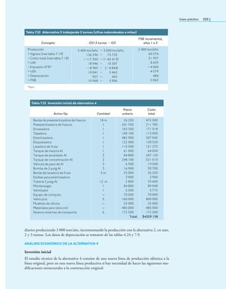 Caso práctico 259
diarios produciendo 3 000 ton/año, incrementando la producción con la alternativa 2, en uno,
2 y 3 turnos. Los datos de depreciación se tomaron de las tablas 4.24 y 7.9.
ANÁLISIS ECONÓMICO DE LA ALTERNATIVA 4
Inversión inicial
El estudio técnico de la alternativa 4 consiste de una nueva línea de producción idéntica a la
línea original, pero en esta nueva línea productiva sí hay necesidad de hacer las siguientes mo-
diﬁcaciones estructurales a la construcción original:
Tabla 7.22 Alternativa 3 trabajando 3 turnos (cifras redondeadas a miles)
Concepto O3+3 turnos − O3
FNE incremental,
años 1 a 5
Producción
+ Ingreso (vea tabla 7.19)
- Costo total (vea tabla 7.18)
= UAI
- Impuesto 47%*
= UDI
+ Depreciación
= FNE
5 400 ton/año − 3 000 ton/año
136 296 − 75 720
−117 350 − (−65 413)
18 946 − 10 307
−8 905 − (−4 844)
10 041 − 5 463
927 − 443
10 968 − 5 906
2 400 ton/año
60 576
51 937
8 639
−4 060
4 579
484
5 063
*Ídem.
Tabla 7.23 Inversión inicial de alternativa 4
Activo ijo Cantidad
Precio
unitario
Costo
total
Banda de preesterilizadora de frascos
Preesterilizadora de frascos
Envasadora
Tapadora
Esterilizadora
Etiquetadora
Lavadora de fruta
Tanque de mezcla AI
Tanque de escaldado AI
Tanque de concentración AI
Válvula de paso de AI
Bomba de 2 pulg AI
Banda de lavadora de fruta
Estibas para esterilizadora
Tubería 2 pulg AI
Montacargas
Ventilador
Equipo de cómputo
Vehículos
Muebles de oicina
Materiales para obra civil
Nuevos sistemas de transporte
18 m
1
1
1
1
1
1
1
3
2
3
3
5 m
12 m
1
1
—
5
—
—
6
26 250
201 700
163 350
108 100
482 900
122 400
115 500
61 000
84 800
248 100
6 500
16 900
25 000
3 900
2 800
84 800
5 500
70 000
160 000
25 000
485 000
172 500
Total
472 500
211 785
171 518
113 050
507 045
128 520
121 275
64 050
267 120
521 010
19 500
50 700
26 250
3 900
33 600
89 040
5 775
70 000
800 000
25 000
485 000
172 500
$4359 138
 