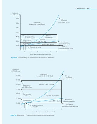 Caso práctico 265
Figura 7.17 Alternativa 2 y los rendimientos económicos obtenidos.
Incremento
de 1 200 ton/año
0 1 2 3 4 5
3 000
4 000
5 000
6000
OFERTA
Capacidad máxima actual
Momento de tomar
la decisión
Producción
Ton/año (miles)
5 500
4 500
3 500
Pronóstico
optimista de ventas
Pronóstico
pesimista de venta
1 turno TIR = 26.43%
2 turnos
TIR = 62.47%
3 turnos
TIR = 96.10%
Alternativa 2
Inversión de $2 643 (miles)
Años de incremento de la capacidad
Incremento
de 750 ton/año
Incremento
de 300 ton/año
Figura 7.18 Alternativa 3 y los rendimientos económicos obtenidos.
0 1 2 3 4 5
3 000
4 000
5 000
6 000
OFERTA
Capacidad máxima actual
Momento de tomar
la decisión
Producción
Ton/año (miles)
5 500
4 500
3 500
Pronóstico
pesimista de venta
Alternativa 3
Inversión de $3 337 (miles)
1 turno TIR = 26.5%
2 turnos TIR = 95.6%
3 turnos TIR = 150.67%
Pronóstico
optimista de ventas
Años de incremento de la capacidad
Incremento
de 2 400 ton/año
Incremento
de 1 000 ton/año
Incremento
de 1 500 ton/año
 