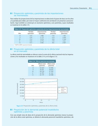 Caso práctico: Presentación 65
Proyección optimista y pesimista de las importaciones
de mermeladas
Para realizar las proyecciones de las importaciones se seleccionó el ajuste de éstas con los años
y la paridad peso-dólar, por tener el mayor coeiciente de correlación sin presentar autocorre-
lación. Aquí también se construyó un escenario optimista y uno pesimista, cuyos resultados
se muestran en la tabla 2.13.
Tabla 2.13 proyección optimista y pesimista de las importaciones de mermeladas
Año
Paridad
optimista*
Importaciones
optimistas
Paridad
pesimista
Importaciones
pesimistas
8
9
10
1
1
12
12.0
12.8
13.4
14.0
14.5
1 886
2 175
2 476
2 776
3 082
13.0
14.3
15.8
17.0
18.6
1 831
2 093
2 344
2 61
1
2 857
*CIEMX-WEFA, reporte trimestral.
Proyección optimista y pesimista de la oferta total
en el mercado
La oferta total de mermeladas se obtuvo como la suma de la oferta nacional más las importa-
ciones y los resultados se muestran en la tabla 2.14 y en la igura 2.13.
Tabla 2.14 oferta total de mermeladas
Año
Oferta total
optimista
Oferta total
pesimista
8
9
10
1
1
12
52 664
55 591
58 728
61 973
65 197
52 086
54 592
57 789
61 162
64 488
Proyección de la demanda potencial insatisfecha
optimista y pesimista
Con una simple resta de datos de la proyección de la demanda optimista menos la proyec-
ción de la oferta total optimista, se obtiene la demanda potencial insatisfecha optimista y de
70 000
60 000
50 000
40 000
30 000
20 000
10 000
0
oferta
optimista
oferta
pesimista
8 9 10 11 12
Años
Oferta
(toneladas)
Figura 2.13 Proyección optimista y pesimista de la oferta total.
 