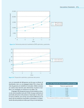 Caso práctico: Presentación 67
con un contenido de 500 gramos son los que se ofrecen al
distribuidor, éste a su vez agregará desde 25% y hasta 30%
más de ganancia al venderlos al menudeo. Deben tomarse
en cuenta estos factores para determinar el precio al pú-
blico. Los resultados se muestran en la tabla 2.18.
Alagregar30% degananciaparaelintermediario, elpre-
cio de venta al público sería de $19.00. Aunque realmente el
promedio del precio del producto importado se eleva por
la marca Crabtree, aun así hay una enorme diferencia en el
precio de los productos nacionales y extranjeros. La impor-
tación de estosproductos indica quesí hayun mercado para
Tabla 2.18 proyección de precios al público en pesos
Marca Precio en supermercado
1
2
3
4
5
15.20
14.30
14.00
14.80
14.75
14.60*
6
*Precio promedio: $14.60 sin considerar intermediarios.
8 9 10 11 12
25 000
20 000
15 000
10 000
5 000
0
Demanda
potencial
insatisfecha
(toneladas)
Años
DPI optimista
DPI pesimista
Figura 2.14 Demanda potencial insatisfecha (DPI) optimista y pesimista.
8 9 10 11 12
60
50
40
30
20
10
0
Precio
precio optimista
precio pesimista
Años
Figura 2.15 Proyección optimista y pesimista del precio.
 