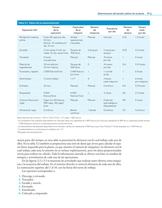 Determinación del tamaño óptimo de la planta 81
mayor parte del tiempo; en otra tabla se presentará la eiciencia con la cual trabaja cada uno de
ellos. En la tabla 3.2 también se proporciona una serie de datos que sirven para calcular el espa-
cio físico requerido para la planta, ya que muestra el número de máquinas y la eiciencia con la
cual trabaja cada una; lo anterior no se incluye explícitamente, pero los datos proporcionados
sirven para realizar ese cálculo. Toda la información anotada se obtuvo con base en estudios de
tiempos y movimientos de cada una de las operaciones.
En las iguras 3.2 y 3.3 se muestran las actividades que realizan tanto obreros como máqui-
nas y la secuencia del trabajo. En el extremo derecho se anota la eiciencia de cada uno de ellos.
La numeración superior, del 1 al 10, son las horas del turno de trabajo.
Los operarios corresponden a:
1. Descarga y envasado.
2. Troceador.
3. Escalde y mezcla.
4. Envasado.
5. Esterilizado.
6. Colocado y etiquetado.
Tabla 3.2 Datos de la automatización
Operación GA*
Tiempo
de la
operación
Capacidad
de la
máquina
Número
de
máquinas
Frecuencia
por día
Número
de
obreros
Tiempo
total
por día
Recepción materia
prima
Fruta: 68 cajas por día,
30 min.
Azúcar: 15 costales por
día, 15 min
Ambas
operaciones
manuales
Manual Una vez 0.16 1.5 horas
Escalde 5 min vaciar; 5 min, es-
calde; 15 min, sacar fruta
Tanque de
350 litros
2 tanques 5 veces por
tanque
0.55 4.2 horas
Troceado 6 horas
una persona
Manual Manual 10 veces
por día
1 6 horas
Mezcla de
ingredientes
10 min adición;
10 min mezcla
Tanque de
350 litros
3 10 veces
por día
0.4 3.15 horas
Envasado y tapado 2 000 frascos/hora 2 400 frascos
por hora
1 1 corrida
al día
1 6 horas
Esterilizado 2 horas totales 1 m3 4 3 veces
cada máquina
1 6 horas
por máquina
Enfriado 20 min Manual Manual Continuo 0.4 3.15 horas
Etiquetado 4 500
frascos/hora
4 500
frascos/ hora
1 3 veces 0.6 2.7 horas
Colocar frascos en
cajas
Cajas con 20 frascos;
500 cajas; 100 cajas/
hora
Manual Manual Cada vez
que trabaje la
etiquetadora
0.8 5 horas
Almacenar cajas Continuo Banda
continua
1 banda Continua 0.2 Continuo
Nota: Volumen de un frasco = 0.01 m3 (10 cm3). En 1 m3 caben 1 000 frascos.
—La envasadora más pequeña disponible en el mercado tiene una capacidad de 2 400 frascos por hora que trabajando al 80% de su capacidad puede envasar
—2 000 piezas por hora, por lo que este proceso tomará seis horas.
—La etiquetadora más pequeña disponible en el mercado cuenta con cabida para 4 500 frascos por hora. Tomará 2.7 horas etiquetar los 12 000 frascos.
—La esterilizadora se comercializa en múltiplos de 1 m3.
*GA: grado de automatización.
 
