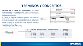 TERMINOS Y CONCEPTOS
Creación de la tabla de amortización: Un cuadro
de amortización es una tabla donde se muestra el calendario de
pagos (principal e intereses) que se tiene que afrontar al
concederse un préstamo.
El cálculo de pago de intereses lo haremos con la función
PAGOINT de Excel. Esta función utilizará los mismos argumentos
que la función PAGO pero agregará un cuarto argumento para
indicar el número de período para el cual deseamos calcular el
monto del interés a pagar:
=PAGOINT(2%,1,5,-7.500.000)
Monto Crédito $-7.500.000
Tasa mensual 2%
Número de pagos mensuales 5
Valor Cuota $1.591.188
Amortización del Interes
1 $150.000
2 $121.176
3 $91.776
4 $61.788
5 $31.200
N° Valor cuota Amortización de capital Amortización de interes Saldo Insoluto
0 $7.500.000
1 $1.591.188 $1.441.188 $150.000 $6.058.812
2 $1.591.188 $1.470.012 $121.176 $4.588.800
3 $1.591.188 $1.499.412 $91.776 $3.089.388
4 $1.591.188 $1.529.400 $61.788 $1.559.988
5 $1.591.188 $1.559.988 $31.200 $0
 