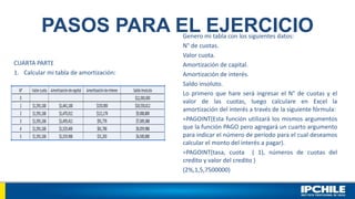 PASOS PARA EL EJERCICIO
CUARTA PARTE
1. Calcular mi tabla de amortización:
Genero mi tabla con los siguientes datos:
N° de cuotas.
Valor cuota.
Amortización de capital.
Amortización de interés.
Saldo insoluto.
Lo primero que hare será ingresar el N° de cuotas y el
valor de las cuotas, luego calculare en Excel la
amortización del interés a través de la siguiente fórmula:
=PAGOINT(Esta función utilizará los mismos argumentos
que la función PAGO pero agregará un cuarto argumento
para indicar el número de período para el cual deseamos
calcular el monto del interés a pagar).
=PAGOINT(tasa, cuota ( 1), números de cuotas del
credito y valor del credito )
(2%,1,5,7500000)
 