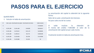 PASOS PARA EL EJERCICIO
QUINTA PARTE
1. Calcular mi tabla de amortización:
La amortización del capital la obtendré de la siguiente
forma:
Valor de la cuota- amortización de intereses.
Así para cada una de las cuotas.
El saldo insoluto lo obtendré de
El monto del crédito 7.500.000- el valor de la
amortización del capital así por cada monto.
Finalmente tendré mi tabla de amortización lista.
N° Valor cuota Amortización de capital Amortización de interes Saldo Insoluto
0 $7,500,000
1 $1,591,188 $1,441,188 $150,000 $6,058,812
2 $1,591,188 $1,470,012 $121,176 $4,588,800
3 $1,591,188 $1,499,412 $91,776 $3,089,388
4 $1,591,188 $1,529,400 $61,788 $1,559,988
5 $1,591,188 $1,559,988 $31,200 $0
 