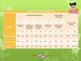 PRIMER PARCIAL POR ASIGNATURA
NÓMINA
EVALUACIÓN FORMATIVA EVALUACIÓN
SUMATIVA
CALIFICACIÓN
PARCIAL
1 2 3 4 5
PROMEDIO DE
TAREAS
PROMEDIO DE
ACTIVIDADES
INDIVIDUALES
EN CLASE
PROMEDIO DE
ACTIVIDADES
GRUPALES EN
CLASE
PROMEDIO DE
LECCIONES
EXAMEN ESCRITO
DEL BLOQUE O
UNIDAD
C N C N C N C N C N C N
Marco Antonio SAR 10 SAR 10 SAR 10 SAR 10 SAR 10 SAR 50:5= 10
María Fernanda DAR
9
DAR
9
DAR
9
DAR
9
DAR
9
DAR 45:5= 9
Fernando AAR 7-8 AAR 7-8 AAR 7-8 AAR 7-8 AAR 7-8 AAR 38:5= 7,6
21/03/2014
13LJVS
 