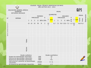 COLEGIO FISCAL TÉCNICO VEINTIOCHO DE MAYO
AÑO LECTIVO 2013 - 2014
EDUCACIÓN GENERAL BÁSICA
SUPERIOR ANUAL
ESTUDIOS SOCIALES
N° NÓMINA
QUIMESTRE
ANUAL
Observación
PRIMERO SEGUNDO
PARCIALES E
T R/M
PARCIALES E
T R/M
Suma
Prom.
1 2 3 S 80% 20% 1 2 3 S 80%
20
%
1 10 10 10 30 8 2 10 6,7 7,3 8,0 22,0 7,3 1,2 8,5 18,5 9,3
2 7 10
3
4
5
6
7
8
9
TEMA:FECHA:
Escala cualitativa Escala cuantitativa
Supera los aprendizajes requeridos. SAR 10
Domina los aprendizajes requeridos. DAR 9
Alcanza los aprendizajes requeridos. AAR 7-8.
Está próximo a alcanzar los aprendizajes
EPAAR 5 - 6.
requeridos.
No alcanza los aprendizajes requeridos. NAAR ≤ 4
21/03/2014LJVS 16
 
