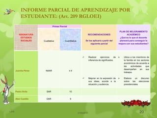 INFORME PARCIAL DE APRENDIZAJE POR
ESTUDIANTE: (Art. 209 RGLOEI)
ASIGNATURA
ESTUDIOS
SOCIALES
Primer Parcial
RECOMENDACIONES
Se los aplicará a partir del
siguiente parcial
PLAN DE MEJORAMIENTO
ACADÉMICO
¿Qué es lo que el docente
planeará para conseguir la
mejora con sus estudiantes?
Cualitativa Cuantitativa
Juanita Pérez NAAR ≤ 4
 Realizar ejercicios de
inferencia de significados.
 Mejorar en la expresión de
sus ideas, acorde a la
situación y audiencia.
 Ubica a los miembros de
la familia en los sectores
económicos de acuerdo a
las actividades que
desempeñan en sus
trabajos.
 Elabora un discurso
sobre las elecciones
presidenciales
Pedro Ávila SAR 10
Abel Castillo DAR 9
21/03/2014 20LJVS
 