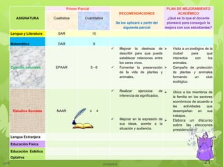 ASIGNATURA
Primer Parcial
RECOMENDACIONES
Se los aplicará a partir del
siguiente parcial
PLAN DE MEJORAMIENTO
ACADÉMICO
¿Qué es lo que el docente
planeará para conseguir la
mejora con sus estudiantes?
Cualitativa Cuantitativa
Lengua y Literatura SAR 10
Matemática DAR 9
Ciencias naturales EPAAR 5 - 6
 Mejorar la destreza de
describir para que pueda
establecer relaciones entre
los seres vivos.
 Fomentar la preservación
de la vida de plantas y
animales,
 Visita a un zoológico de la
ciudad para que
interactúe con los
animales.
 Campaña de protección
de plantas y animales
formando un club
ecológico.
Estudios Sociales NAAR ≤ 4
 Realizar ejercicios de
inferencia de significados.
 Mejorar en la expresión de
sus ideas, acorde a la
situación y audiencia.
 Ubica a los miembros de
la familia en los sectores
económicos de acuerdo a
las actividades que
desempeñan en sus
trabajos.
 Elabora un discurso
sobre las elecciones
presidenciales
Lengua Extranjera
Educación Física
Educación Estética
Optativa
21/03/2014
21LJVS
 