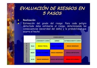 EVALUACIÓN DE RIESGOS EN
        5 PASOS
 Realización:
 Estimación del grado del riesgo: Para cada peligro
 detectado debe estimarse el riesgo, determinando las
 consecuencias (severidad del daño) y la probabilidad que
 ocurra el hecho

                                       CONSECUENCIAS


               LIGERAMENTE DAÑINO        DAÑINO         EXTREMADAMENTE DAÑINO

   P
   R    BAJA     RIESGO TRIVIAL     RIESGO TOLERABLE       RIESGO MEDERADO
   O
   B
   A
   B
       MEDIA   RIESGO TOLERABLE     RIESGO MEDERADO       RIESGO IMPORTANTE
   I
   L
   I
   D
   A    ALTA    RIESGO MEDERADO     RIESGO IMPORTANTE     RIESGO INTOLERABLE
   D
 