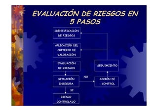 EVALUACIÓN DE RIESGOS EN
        5 PASOS
     IDENTIFICACIÓN
       DE RIESGOS


     APLICACIÓN DEL
      CRITERIO DE
      VALORACIÓN


      EVALUACIÓN
                           SEGUIMIENTO
       DE RIESGOS


                      NO
       SITUACIÓN            ACCIÓN DE
       INSEGURA              CONTROL

              SI

        RIESGO
      CONTROLADO
 