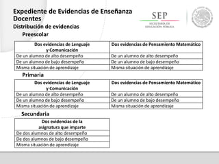 Dos evidencias de Lenguaje
y Comunicación
Dos evidencias de Pensamiento Matemático
De un alumno de alto desempeño De un alumno de alto desempeño
De un alumno de bajo desempeño De un alumno de bajo desempeño
Misma situación de aprendizaje Misma situación de aprendizaje
Dos evidencias de Lenguaje
y Comunicación
Dos evidencias de Pensamiento Matemático
De un alumno de alto desempeño De un alumno de alto desempeño
De un alumno de bajo desempeño De un alumno de bajo desempeño
Misma situación de aprendizaje Misma situación de aprendizaje
Dos evidencias de la
asignatura que imparte
De dos alumnos de alto desempeño
De dos alumnos de bajo desempeño
Misma situación de aprendizaje
Preescolar
Primaria
Secundaria
Expediente de Evidencias de Enseñanza
Docentes
Distribución de evidencias
 