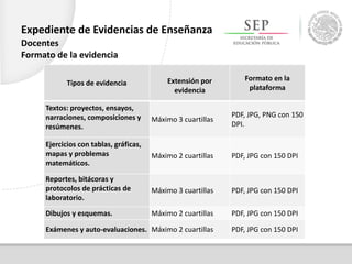 Tipos de evidencia Extensión por
evidencia
Formato en la
plataforma
Textos: proyectos, ensayos,
narraciones, composiciones y
resúmenes.
Máximo 3 cuartillas
PDF, JPG, PNG con 150
DPI.
Ejercicios con tablas, gráficas,
mapas y problemas
matemáticos.
Máximo 2 cuartillas PDF, JPG con 150 DPI
Reportes, bitácoras y
protocolos de prácticas de
laboratorio.
Máximo 3 cuartillas PDF, JPG con 150 DPI
Dibujos y esquemas. Máximo 2 cuartillas PDF, JPG con 150 DPI
Exámenes y auto-evaluaciones. Máximo 2 cuartillas PDF, JPG con 150 DPI
Expediente de Evidencias de Enseñanza
Docentes
Formato de la evidencia
 