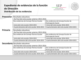 Expediente de evidencias de la función
de Dirección
Distribución de las evidencias
Resultados educativos
-De final del ciclo escolar anterior 2013-2014.
Dos evidencias de Consejo Técnico Escolar Dos evidencias de Consejo Escolar de
Participación Social
-Inicio del ciclo escolar 2014-2015 -Inicio del ciclo escolar 2014-2015
-Cuarto bimestre del ciclo escolar 2014-2015 -Cuarto bimestre del ciclo escolar 2014-2015
Resultados educativos
-De final del ciclo escolar anterior 2013-2014.
Dos evidencias de Consejo Técnico Escolar Dos evidencias de Consejo Escolar de
Participación Social
-Inicio del ciclo escolar 2014-2015 -Inicio del ciclo escolar 2014-2015
-Cuarto bimestre del ciclo escolar 2014-2015 -Cuarto bimestre del ciclo escolar 2014-2015
Resultados educativos
-De final del ciclo escolar anterior 2013-2014.
Dos evidencias de Consejo Técnico Escolar Dos evidencias de Consejo Escolar de
Participación Social
-Inicio del ciclo escolar 2014-2015 -Inicio del ciclo escolar 2014-2015
-Cuarto bimestre del ciclo escolar 2014-2015 -Cuarto bimestre del ciclo escolar 2014-2015
Preescolar
Primaria
Secundaria
 