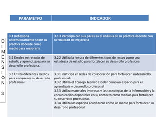 3.1 Reflexiona
sistemáticamente sobre su
práctica docente como
medio para mejorarla
3.1.3 Participa con sus pares en el análisis de su pràctica docente con
la finalidad de mejorarla
3.2 Emplea estrategias de
estudio y aprendizaje para su
desarrollo profesional.
3.2.2 Utiliza la lectura de diferentes tipos de textos como una
estrategia de estudio para fortalecer su desarrollo profesional
3.3 Utiliza diferentes medios
para enriquecer su desarrollo
profesional
3.3.1 Participa en redes de colaboración para fortalecer su desarrollo
profesional.
3.3.2 Utiliza el Consejo Técnico Escolar como un espacio para el
aprendizaje y desarrollo profesional
3.3.3 Utiliza materiales impresos y las tecnologías de la información y la
comunicación disponibles en su contexto como medios para fortalecer
su desarrollo profesional.
3.3.4 Utiliza los espacios académicos como un medio para fortalecer su
desarrollo profesional
D
I
M
E
N
S
I
Ò
N
3
PARAMETRO INDICADOR
 