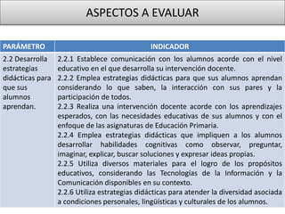 ASPECTOS A EVALUAR
PARÁMETRO INDICADOR
2.2 Desarrolla
estrategias
didácticas para
que sus
alumnos
aprendan.
2.2.1 Establece comunicación con los alumnos acorde con el nivel
educativo en el que desarrolla su intervención docente.
2.2.2 Emplea estrategias didácticas para que sus alumnos aprendan
considerando lo que saben, la interacción con sus pares y la
participación de todos.
2.2.3 Realiza una intervención docente acorde con los aprendizajes
esperados, con las necesidades educativas de sus alumnos y con el
enfoque de las asignaturas de Educación Primaria.
2.2.4 Emplea estrategias didácticas que impliquen a los alumnos
desarrollar habilidades cognitivas como observar, preguntar,
imaginar, explicar, buscar soluciones y expresar ideas propias.
2.2.5 Utiliza diversos materiales para el logro de los propósitos
educativos, considerando las Tecnologías de la Información y la
Comunicación disponibles en su contexto.
2.2.6 Utiliza estrategias didácticas para atender la diversidad asociada
a condiciones personales, lingüísticas y culturales de los alumnos.
 