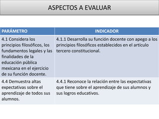ASPECTOS A EVALUAR
PARÁMETRO INDICADOR
4.1 Considera los
principios filosóficos, los
fundamentos legales y las
finalidades de la
educación pública
mexicana en el ejercicio
de su función docente.
4.1.1 Desarrolla su función docente con apego a los
principios filosóficos establecidos en el artículo
tercero constitucional.
4.4 Demuestra altas
expectativas sobre el
aprendizaje de todos sus
alumnos.
4.4.1 Reconoce la relación entre las expectativas
que tiene sobre el aprendizaje de sus alumnos y
sus logros educativos.
 