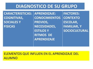DIAGNOSTICO DE SU GRUPO
CARACTERISTICAS:
COGNITIVAS,
SOCIALES Y
FISICAS
APRENDIZAJE:
CONOCIMIENTOS
PREVIOS,
NECESIDADES,
ESTILOS Y
RITMOS DE
APRENDIZAJE
FACTORES:
CONTEXTO
ESCOLAR,
FAMILIAR, Y
SOCIOCULTURAL
ELEMENTOS QUE INFLUEN EN EL APRENDIZAJE DEL
ALUMNO
 