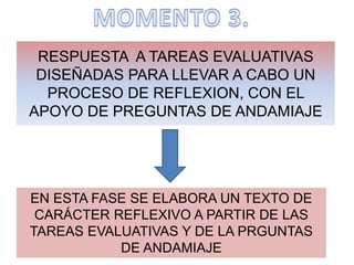 RESPUESTA A TAREAS EVALUATIVAS
DISEÑADAS PARA LLEVAR A CABO UN
PROCESO DE REFLEXION, CON EL
APOYO DE PREGUNTAS DE ANDAMIAJE
EN ESTA FASE SE ELABORA UN TEXTO DE
CARÁCTER REFLEXIVO A PARTIR DE LAS
TAREAS EVALUATIVAS Y DE LA PRGUNTAS
DE ANDAMIAJE
 