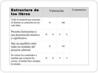 Estructura de
los libros
Valoración Comentarios
Todo el material que necesita
el alumno se concentra en un
solo libro
SI NO
Presenta ilustraciones y
una presentación atractiva
y significativa
M B P N
Hay un equilibrio entre
todas las unidades del
proyecto editorial
SI NO
Se varían los contenidos a
medida que avanzan los
cursos, evitando hcer siempre
lo mismo.
M B P N
 