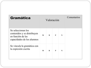 Gramática
Valoración
Comentarios
Se seleccionan los
contenidos y se distribuyen
en función de las
capacidades de los alumnos
M B P N
Se vincula la gramática con
la expresión escrita
M B P N
 
