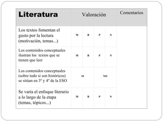 Literatura Valoración Comentarios
Los textos fomentan el
gusto por la lectura
(motivación, temas...)
M B P N
Los contenidos conceptuales
ilustran los textos que se
tienen que leer
M B P N
Los contenidos conceptuales
(sobre todo si son históricos)
se sitúan en 3º y 4º de la ESO
SI NO
Se varía el enfoque literario
a lo largo de la etapa
(temas, tópicos...)
M B P N
 