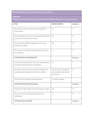 RECURSO: Pagina web sobre crucigramas del cuerpo humano
DIRECCIÓN
url:http://www.educaplay.com/es/recursoseducativos/9628/los_huesos_del_cuerpo_humano.htm
AUTOR OBSERVACIÓNES 20 puntos
En el recurso aparece información de contacto y
responsables
si 5
El responsable del recurso es una entidad, institución
o persona reconocida en su ámbito
No 0
El recurso está editado (copyright, etc.) por una
entidad con crédito
No 0
El recurso cita sus fuentes de información (serias y
de confianza)
si 5
DISTRIBUCIÓN DE INFORMACIÓN 20 puntos
La información del recurso está muy relacionada con
la materia propia del centro catalogador
si 7
La información del recurso se puede considerar de
especialización medio/alta dentro de su ámbito
Alta, ya que esta diseñado
para bachiller y mi ámbito
es primaria
0
El recurso está en alguna lengua específica Si, está en español
CONTENIDO PUBLICADO-Fiabilidad 30 puntos
El recurso ha sido citado en otro documento. Google No 0
El recurso cita otras fuentes de información o
bibliografía
si 15
OPCIONES PARA ACCEDER 10 puntos
 