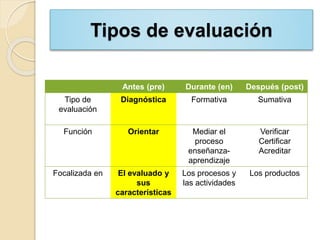 Tipos de evaluación
Antes (pre) Durante (en) Después (post)
Tipo de
evaluación
Diagnóstica Formativa Sumativa
Función Orientar Mediar el
proceso
enseñanza-
aprendizaje
Verificar
Certificar
Acreditar
Focalizada en El evaluado y
sus
características
Los procesos y
las actividades
Los productos
 