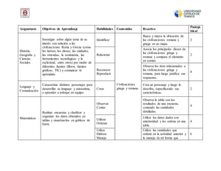 Asignaturas Objetivos de Aprendizaje Habilidades Contenidos Reactivo
Puntaje
Ideal
Historia,
Geografía y
Ciencias
Sociales
Investigar sobre algún tema de su
interés con relación a las
civilizaciones Roma y Grecia (como
los héroes, los dioses, las ciudades,
las viviendas, la vestimenta, las
herramientas tecnológicas y la
esclavitud, entre otros) por medio de
diferentes fuentes (libros, fuentes
gráficas, TIC) y comunicar lo
aprendido.
Identificar
Civilizaciones
griega y romana.
Busca y marca la ubicación de
las civilizaciones romana y
griega en un mapa.
2
Relacionar
Asocia los principales dioses de
las civilizaciones griega y
romana y compara el elemento
en común
2
Reconocer
Reproducir
Observa los ítem relacionados a
las civilizaciones griega y
romana, para luego justifica sus
respuestas.
4
Lenguaje y
Comunicación
Caracterizar distintos personajes para
desarrollar su lenguaje y autoestima,
y aprender a trabajar en equipo.
Crear
Crea un personaje y luego lo
describe, especificando sus
características.
2
Matemáticas
Realizar encuestas y clasificar y
organizar los datos obtenidos en
tablas y visualizarlos en gráficos de
barra.
Observar
Contar
Observa la tabla con los
resultados de una encuesta,
contando las cantidades
detalladas.
4
Utilizar
Ordenar
Utiliza los datos dados con
anterioridad y los ordena en una
tabla.
4
Utiliza
Elabora
Maneja
Utiliza las cantidades que
ordenó en la actividad anterior y
la maneja de tal forma que
6
 