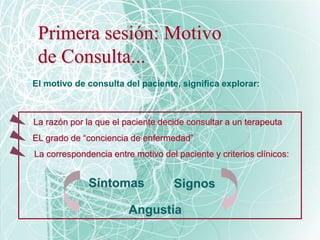 Primera sesión: Motivo
de Consulta...
El motivo de consulta del paciente, significa explorar:
Síntomas Signos
Angustia
La razón por la que el paciente decide consultar a un terapeuta
La correspondencia entre motivo del paciente y criterios clínicos:
EL grado de “conciencia de enfermedad”
 