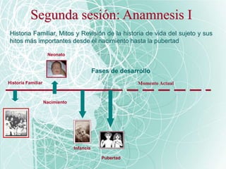 Segunda sesión: Anamnesis I:
Historia Familiar, Mitos y Revisión de la historia de vida del sujeto y sus
hitos más importantes desde el nacimiento hasta la pubertad
Neonato
Infancia
Pubertad
Fases de desarrollo
Momento Actual
Historia Familiar
Nacimiento
 