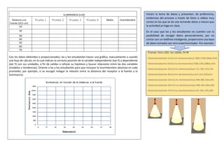 ILUMINANCIA (LUX)
Distancia a la
Fuente (±0,5 cm)
Prueba 1 Prueba 2 Prueba 3 Prueba 4 Media Incertidumbre
10
20
30
40
50
60
70
Con los datos obtenidos o proporcionados, las y los estudiantes hacen una gráfica, manualmente o usando
una hoja de cálculo, en la cual indican la correcta posición de la variable independiente (eje X) y dependiente
(eje Y) con sus unidades, a fin de validar o refutar su hipótesis y buscar relaciones entre las dos variables
(modelos o tendencias). Oriente a las y los estudiantes para que incluyan la incertidumbre absoluta en cada
promedio; por ejemplo, si se escogió indagar la relación entre la distancia del receptor a la fuente y la
iluminancia:
Inicien la toma de datos y presenten, de preferencia,
evidencias del proceso a través de fotos o vídeos muy
cortos en los que se les vea tomando datos a menos que
la actividad se haga en clase.
En el caso que las y los estudiantes no cuenten con la
posibilidad de recoger datos personalmente, por no
contar con un teléfono inteligente, proporcione una base
de datos tomados por otro experimentador. Por ejemplo:
Fuente: foco LED, luz cálida, 24 W
- Distanciaalafuente:10±0,5cm,Iluminancia(lux):2985,2708,3400y3535
- Distanciaalafuente:20±0,5cm,Iluminancia(lux):938,1195,1084y1104
- Distanciaalafuente:30±0,5cm,Iluminancia(lux):712,730,723y750
- Distanciaalafuente:40±0,5cm,Iluminancia(lux):611,551,620y612
- Distanciaalafuente:50±0,5cm,Iluminancia(lux):498,480,534y478
- Distanciaalafuente:60±0,5cm,Iluminancia(lux):400,420,438y460
- Distanciaalafuente:70±0,5cm,Iluminancia(lux):412,365,376y394
 