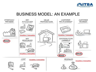 BUSINESS MODEL: AN EXAMPLE 