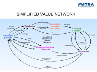 SIMPLIFIED VALUE NETWORK  
